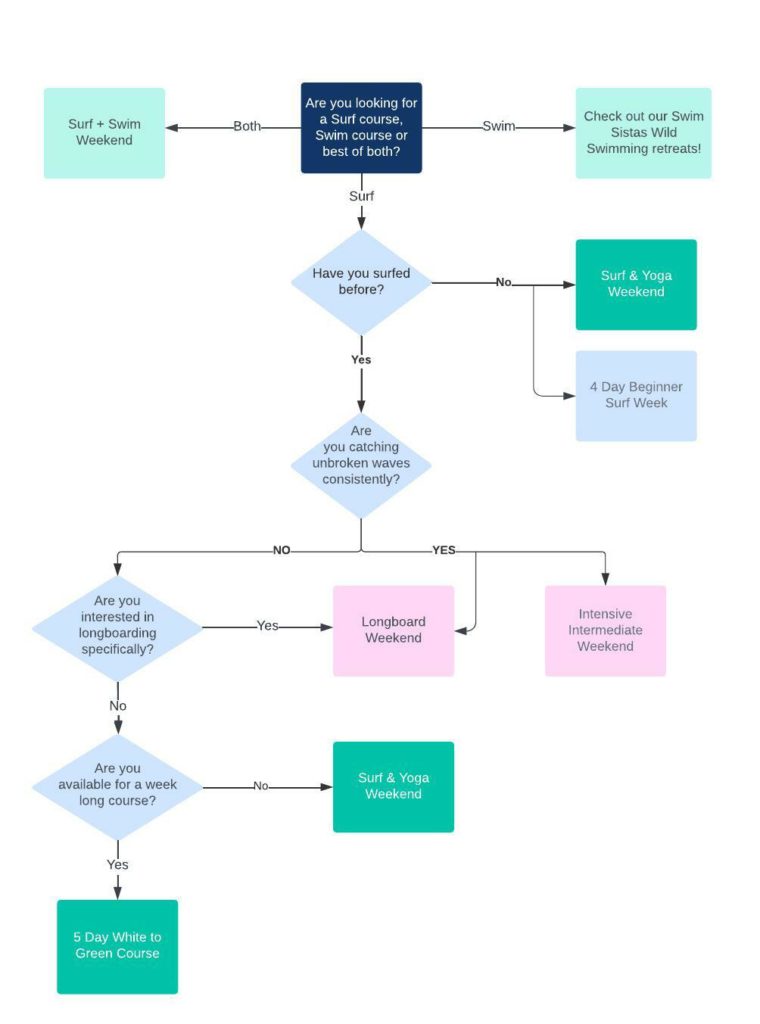 This is a flow diagram helping you to find which Surf Sistas courses best suits you. 